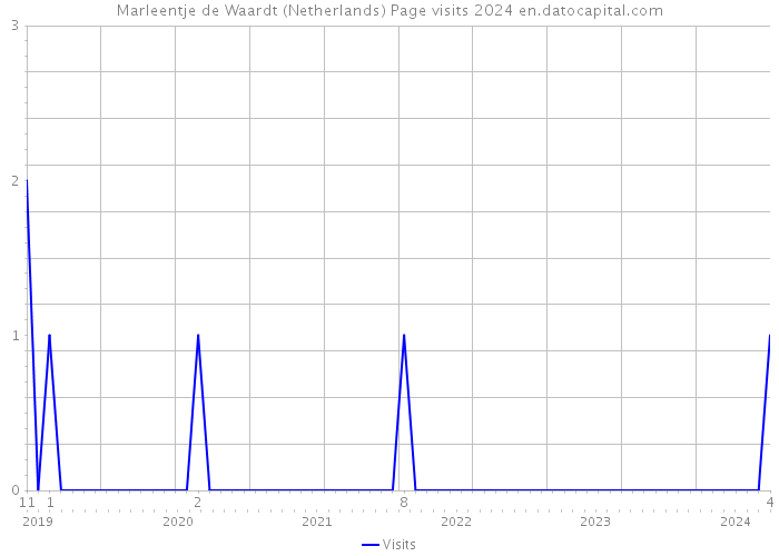 Marleentje de Waardt (Netherlands) Page visits 2024 