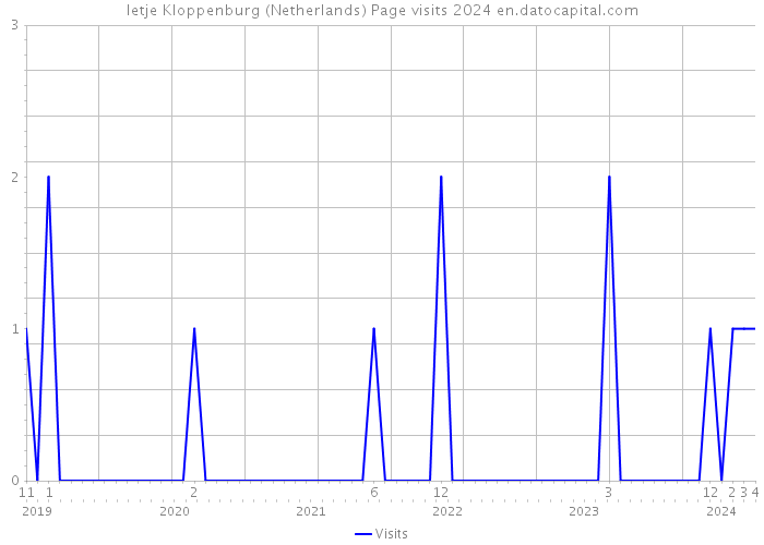 Ietje Kloppenburg (Netherlands) Page visits 2024 