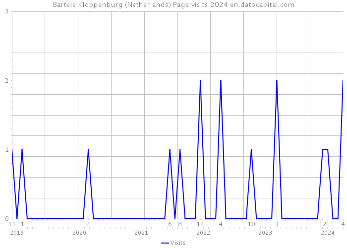 Bartele Kloppenburg (Netherlands) Page visits 2024 