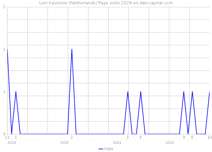 Leni Kastelein (Netherlands) Page visits 2024 