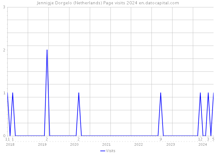 Jennigje Dorgelo (Netherlands) Page visits 2024 