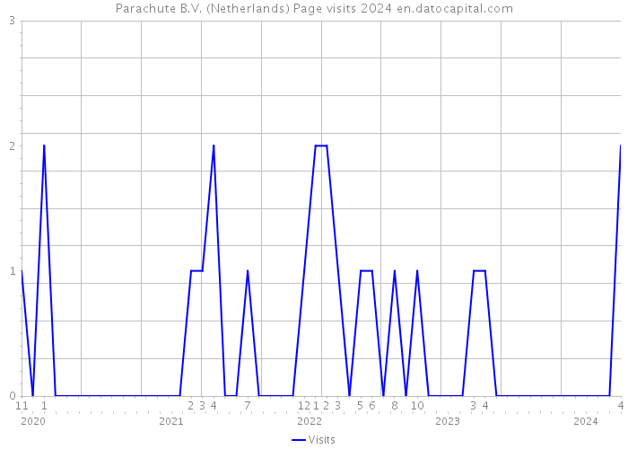 Parachute B.V. (Netherlands) Page visits 2024 