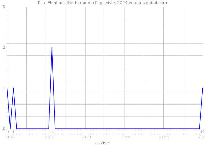 Paul Elenbaas (Netherlands) Page visits 2024 