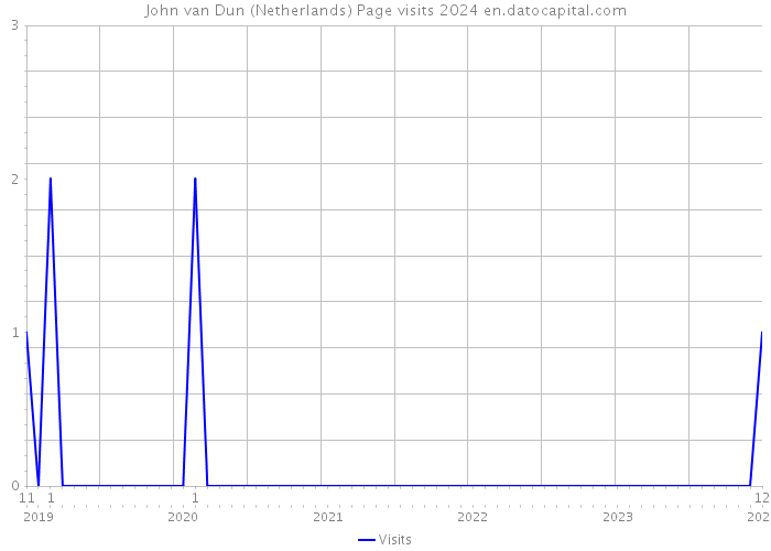 John van Dun (Netherlands) Page visits 2024 