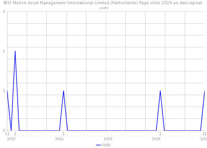 BNY Mellon Asset Management International Limited (Netherlands) Page visits 2024 