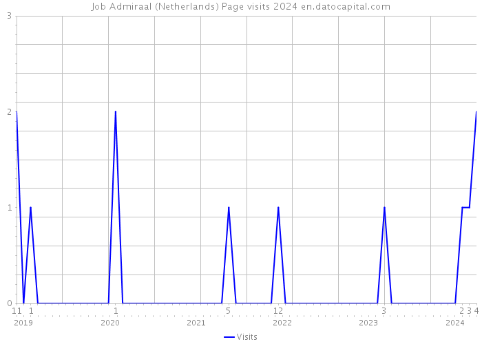 Job Admiraal (Netherlands) Page visits 2024 
