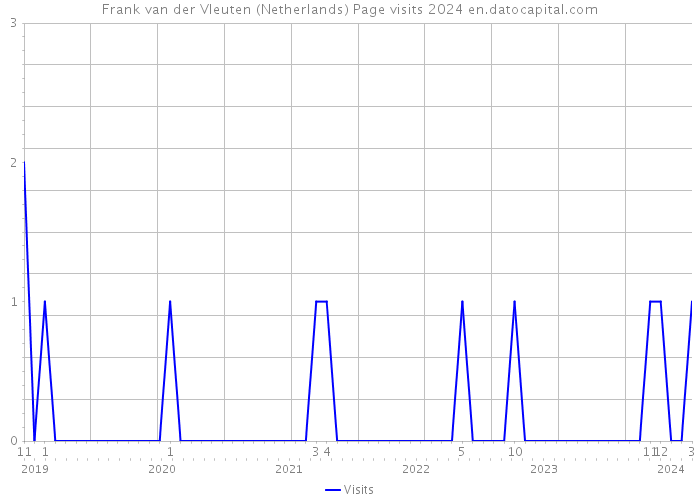 Frank van der Vleuten (Netherlands) Page visits 2024 
