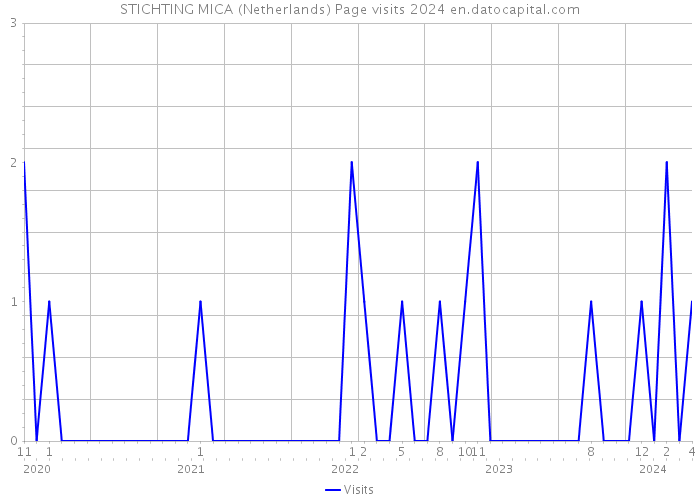 STICHTING MICA (Netherlands) Page visits 2024 