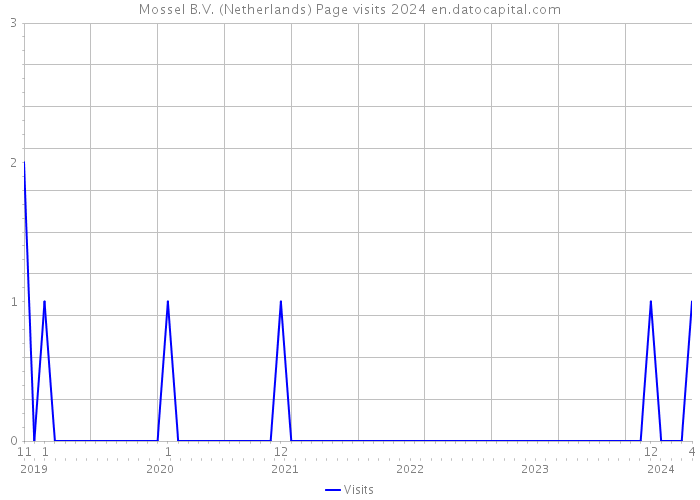 Mossel B.V. (Netherlands) Page visits 2024 