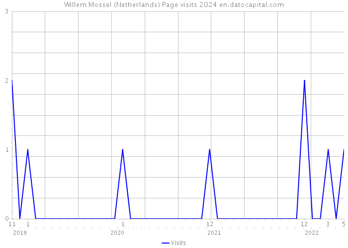 Willem Mossel (Netherlands) Page visits 2024 