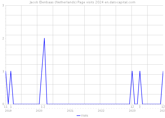 Jacob Elenbaas (Netherlands) Page visits 2024 