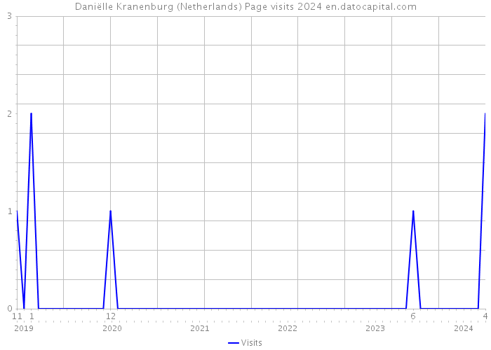 Daniëlle Kranenburg (Netherlands) Page visits 2024 