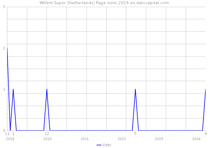 Willem Super (Netherlands) Page visits 2024 