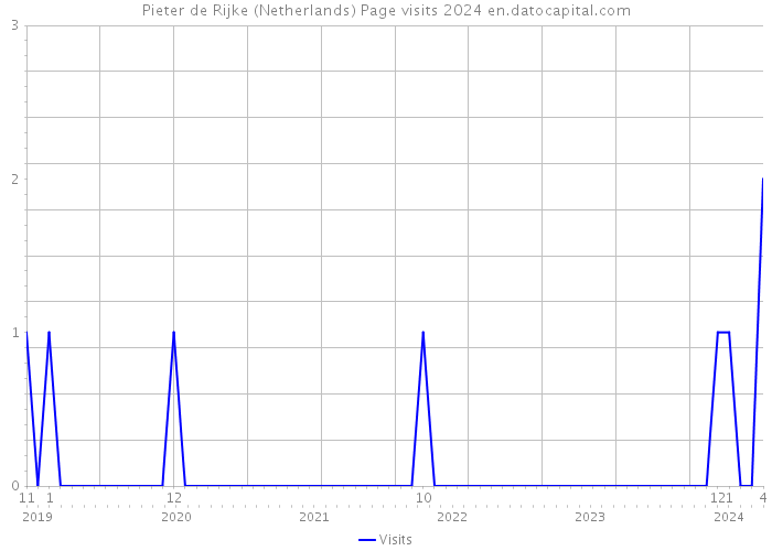 Pieter de Rijke (Netherlands) Page visits 2024 