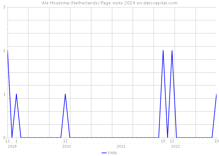 Ale Houtsma (Netherlands) Page visits 2024 