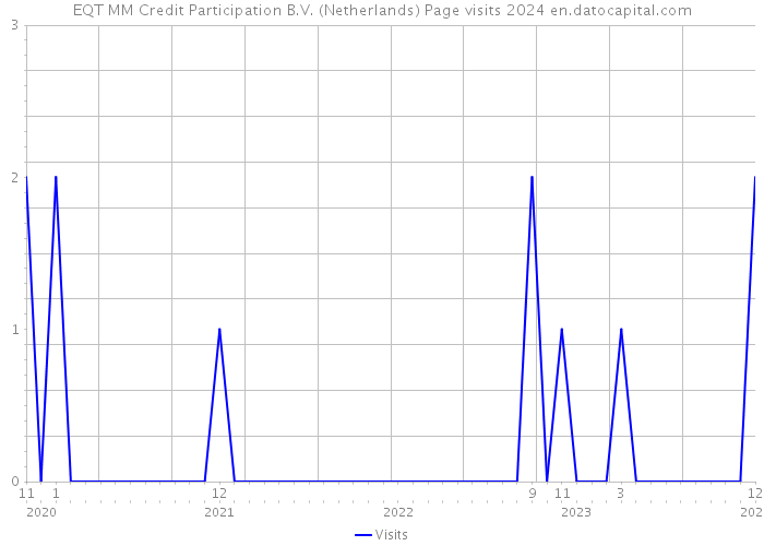 EQT MM Credit Participation B.V. (Netherlands) Page visits 2024 