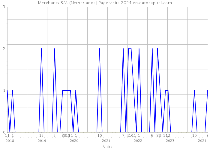 Merchants B.V. (Netherlands) Page visits 2024 