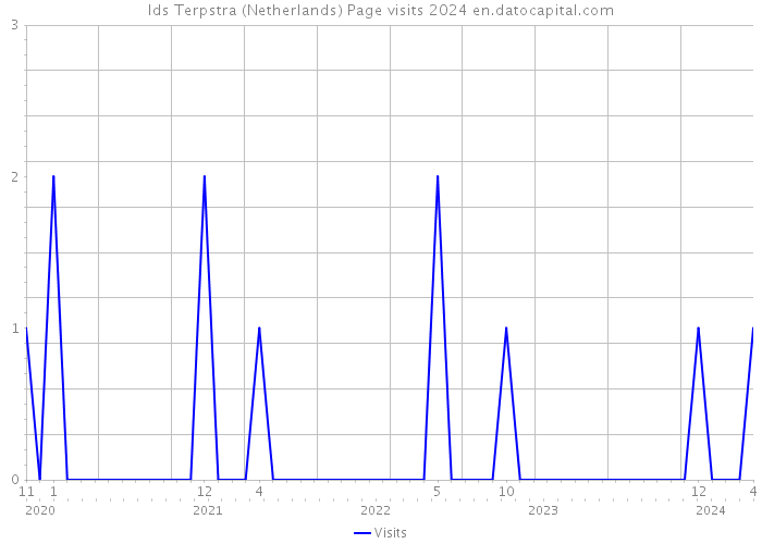 Ids Terpstra (Netherlands) Page visits 2024 