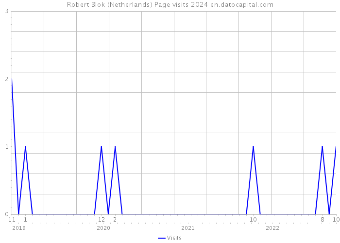 Robert Blok (Netherlands) Page visits 2024 