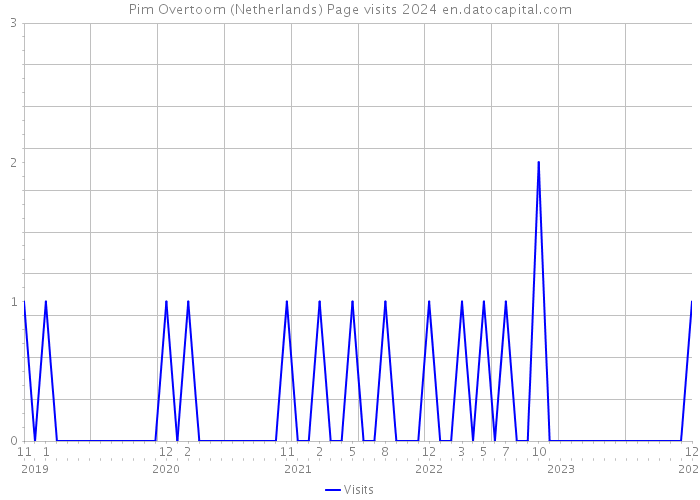 Pim Overtoom (Netherlands) Page visits 2024 