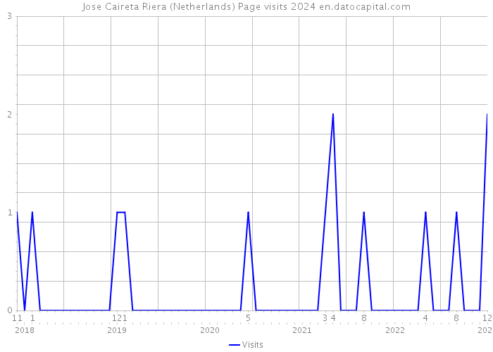 Jose Caireta Riera (Netherlands) Page visits 2024 