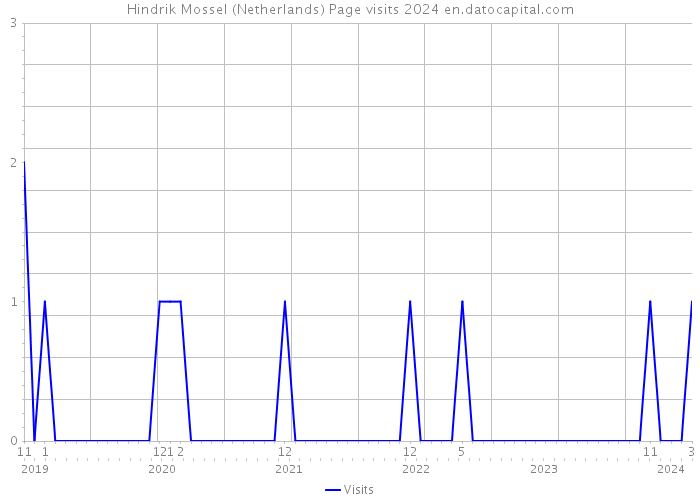 Hindrik Mossel (Netherlands) Page visits 2024 