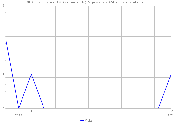 DIF CIF 2 Finance B.V. (Netherlands) Page visits 2024 