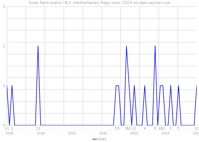 Solar Participatie I B.V. (Netherlands) Page visits 2024 
