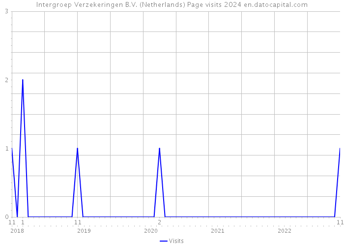 Intergroep Verzekeringen B.V. (Netherlands) Page visits 2024 