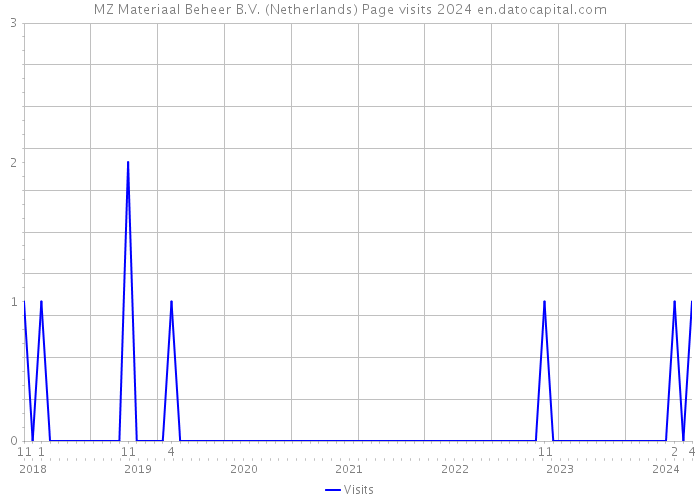 MZ Materiaal Beheer B.V. (Netherlands) Page visits 2024 