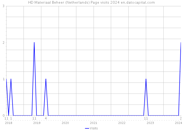 HD Materiaal Beheer (Netherlands) Page visits 2024 
