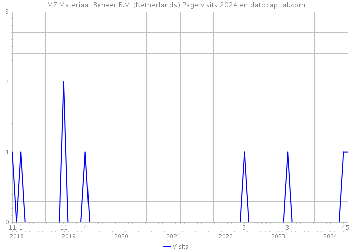 MZ Materiaal Beheer B.V. (Netherlands) Page visits 2024 
