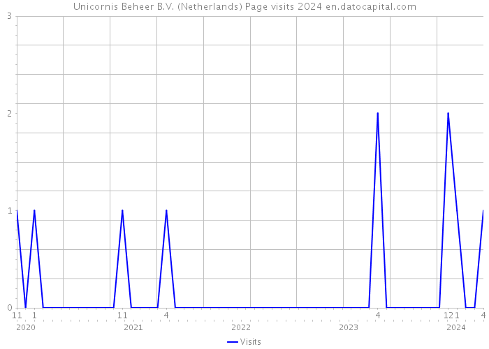 Unicornis Beheer B.V. (Netherlands) Page visits 2024 
