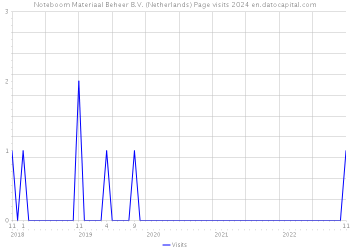 Noteboom Materiaal Beheer B.V. (Netherlands) Page visits 2024 