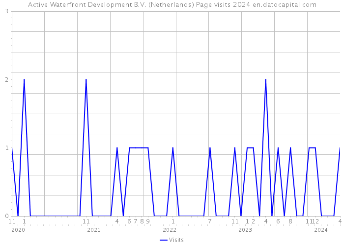 Active Waterfront Development B.V. (Netherlands) Page visits 2024 