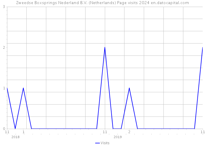 Zweedse Boxsprings Nederland B.V. (Netherlands) Page visits 2024 