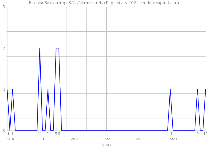 Batavia Boxsprings B.V. (Netherlands) Page visits 2024 