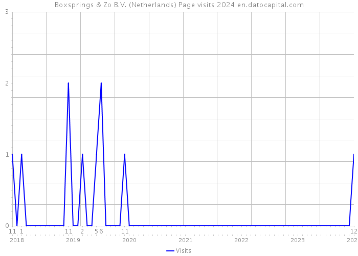 Boxsprings & Zo B.V. (Netherlands) Page visits 2024 