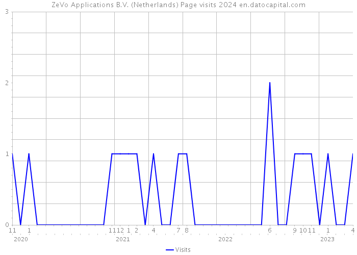 ZeVo Applications B.V. (Netherlands) Page visits 2024 
