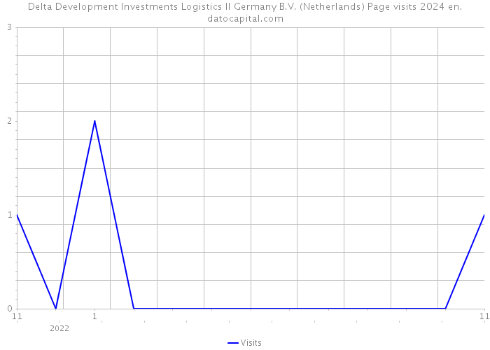 Delta Development Investments Logistics II Germany B.V. (Netherlands) Page visits 2024 