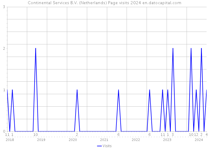 Continental Services B.V. (Netherlands) Page visits 2024 