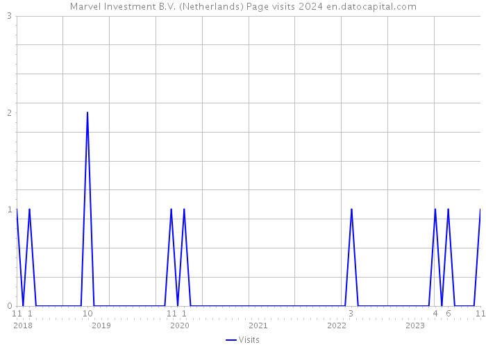 Marvel Investment B.V. (Netherlands) Page visits 2024 