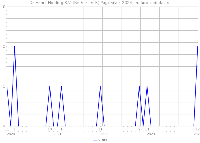 De Vente Holding B.V. (Netherlands) Page visits 2024 