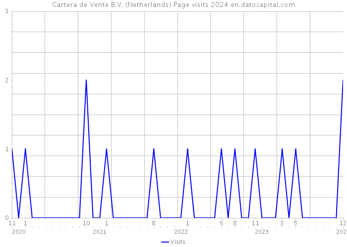 Cartera de Vente B.V. (Netherlands) Page visits 2024 