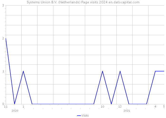 Systems Union B.V. (Netherlands) Page visits 2024 