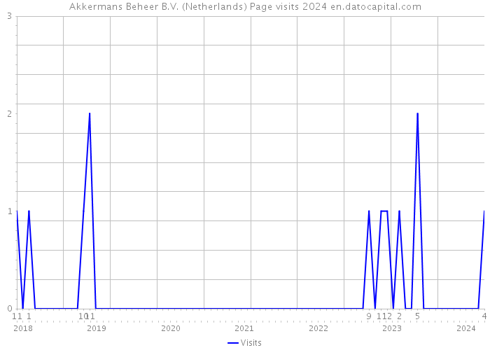 Akkermans Beheer B.V. (Netherlands) Page visits 2024 