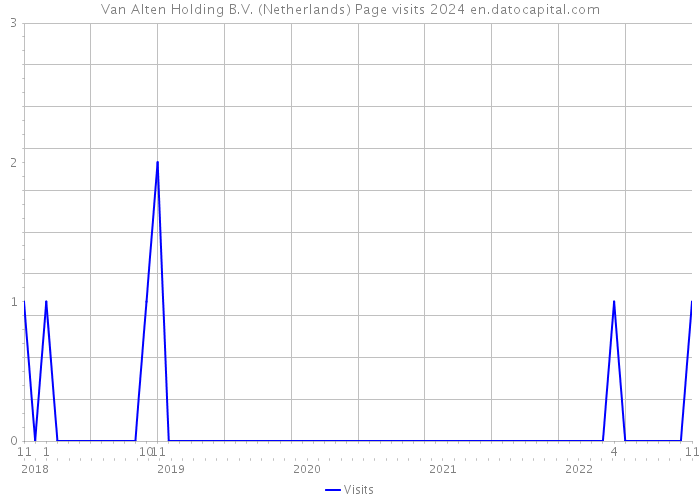 Van Alten Holding B.V. (Netherlands) Page visits 2024 