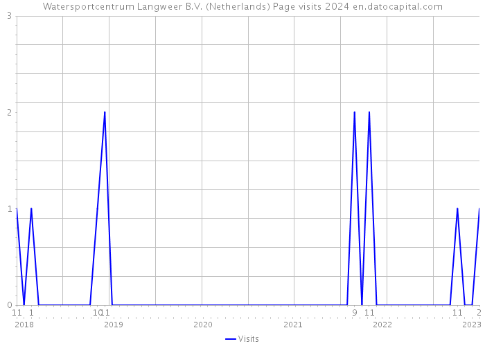 Watersportcentrum Langweer B.V. (Netherlands) Page visits 2024 