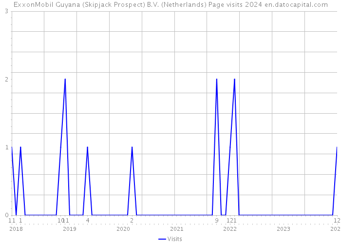 ExxonMobil Guyana (Skipjack Prospect) B.V. (Netherlands) Page visits 2024 