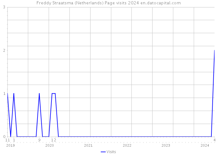 Freddy Straatsma (Netherlands) Page visits 2024 